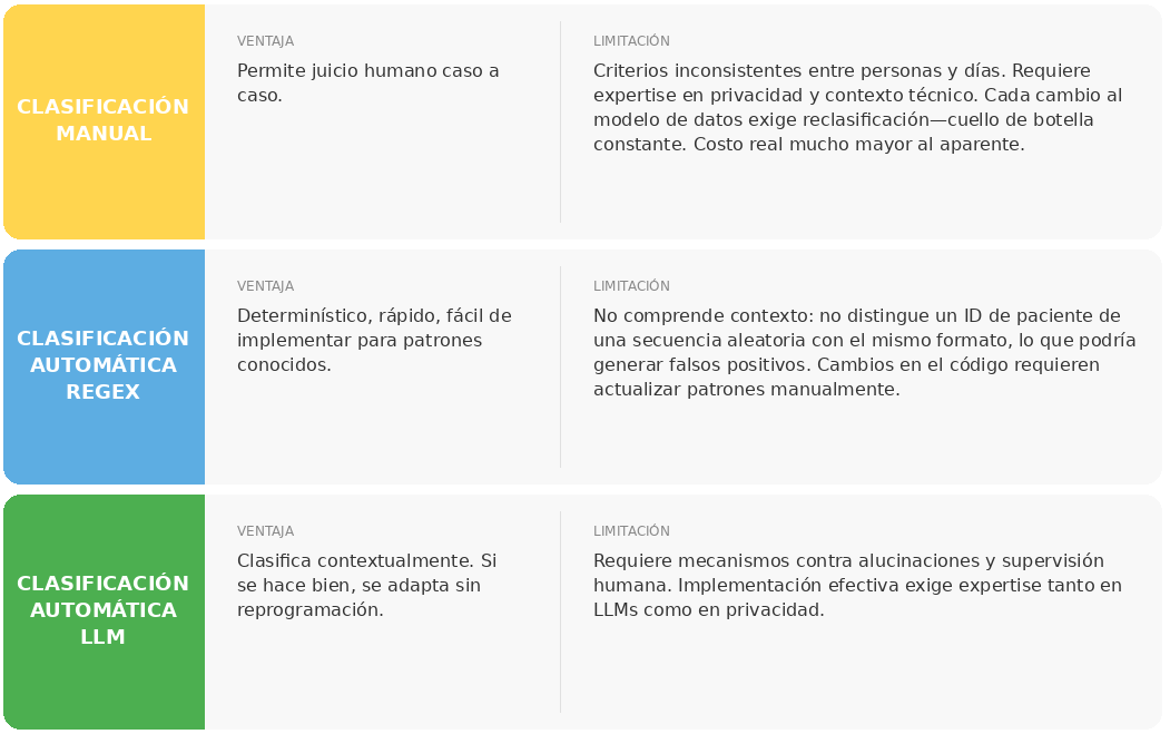 Tabla comparativa de diferentes estrategias de clasificación de datos