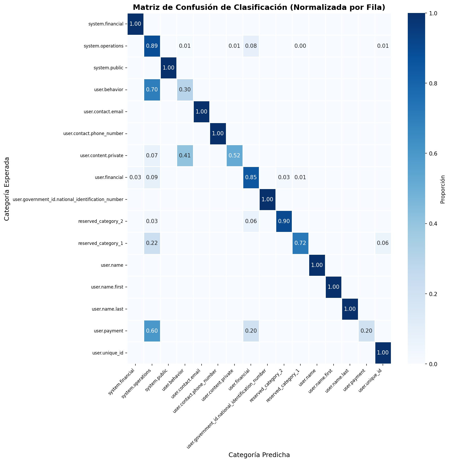 Matriz de confusión de nuestra herramienta de clasificación