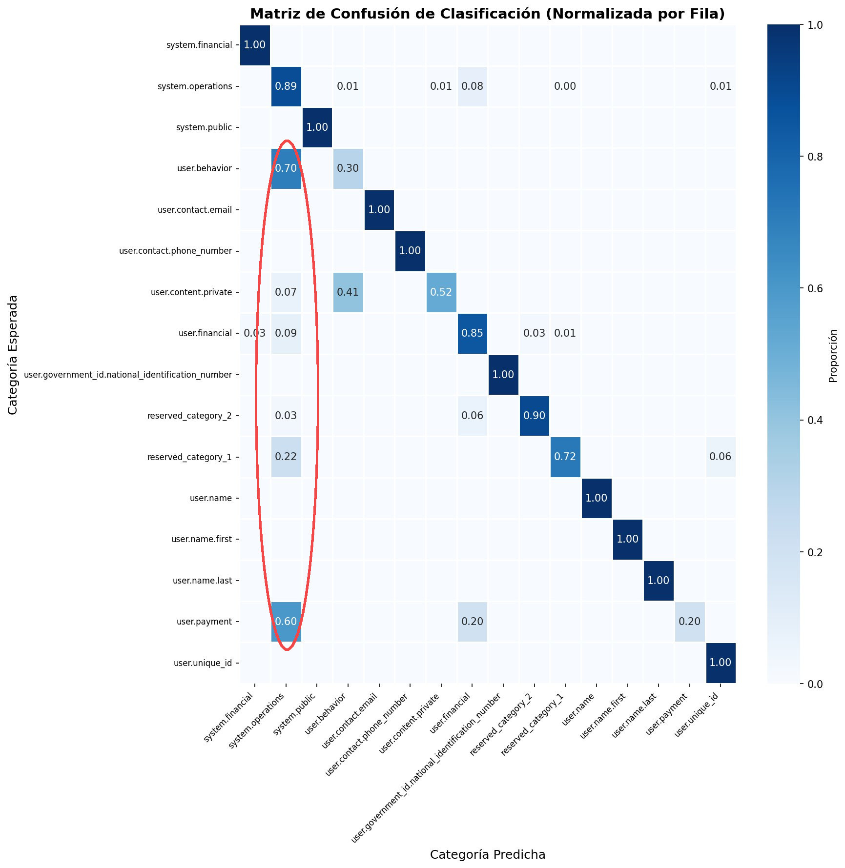 Matriz de confusión del clasificador. En el área encerrada en rojo se evidencian las mayores zonas de confusión de la herramienta