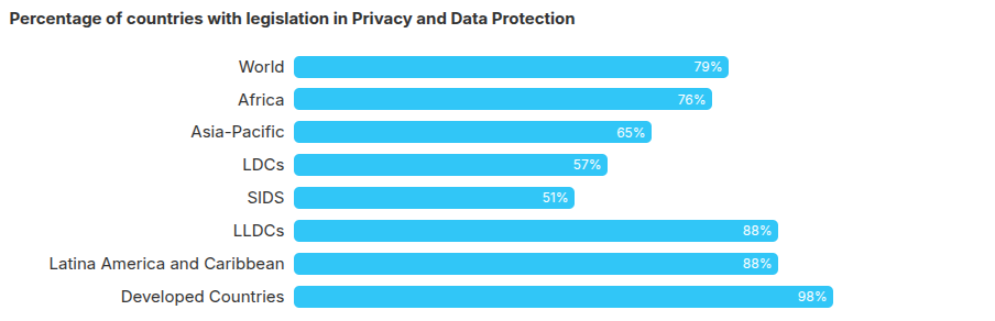 Mapa de la UNCTAD, a julio de 2025. El 79% de los países del mundo ya tienen legislación vigente.